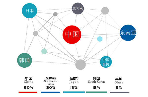 銷售網絡